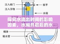 探究水流出時(shí)間的影響因素，水閥開啟后的水到渠成