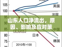 山東人口凈流出，原因、影響及應(yīng)對(duì)策略