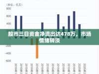 股市三日資金凈流出達478萬，市場情緒轉(zhuǎn)淡