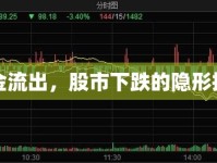 資金流出，股市下跌的隱形推手
