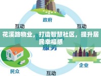 花溪路物業(yè)，打造智慧社區(qū)，提升居民幸福感