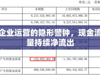 企業(yè)運營的隱形警鐘，現(xiàn)金流量持續(xù)凈流出