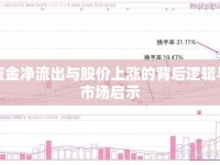 資金凈流出與股價(jià)上漲的背后邏輯與市場啟示
