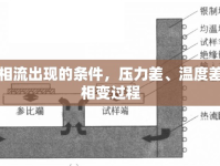 兩相流出現(xiàn)的條件，壓力差、溫度差和相變過程