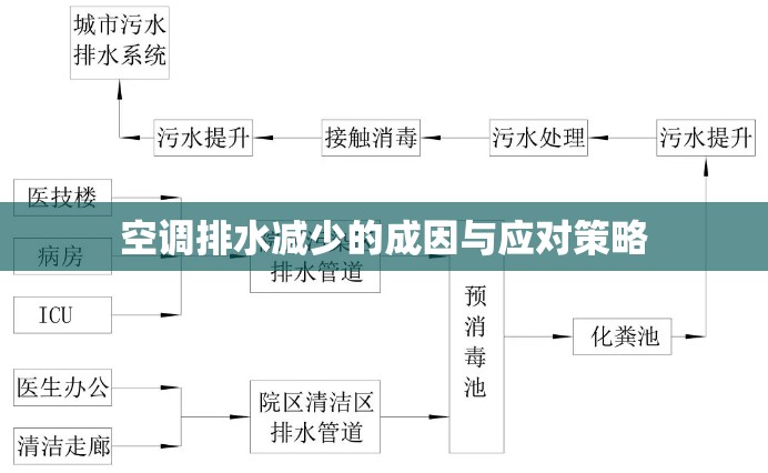 空調(diào)排水減少的成因與應(yīng)對(duì)策略