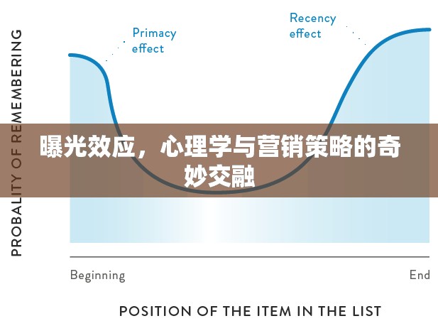 曝光效應(yīng)，心理學(xué)與營(yíng)銷策略的奇妙交融