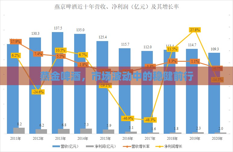 燕金啤酒，市場波動中的穩(wěn)健前行