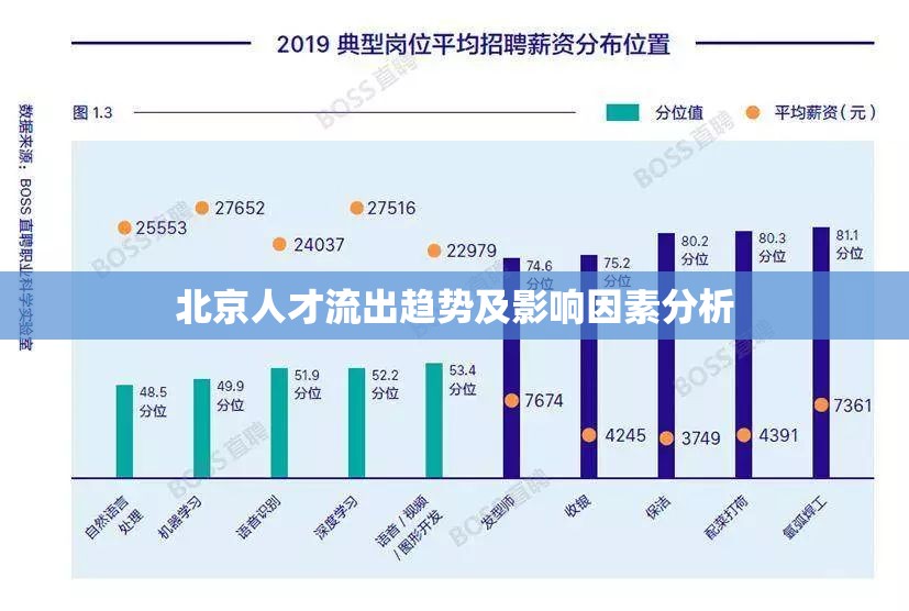 北京人才流出趨勢(shì)及影響因素分析