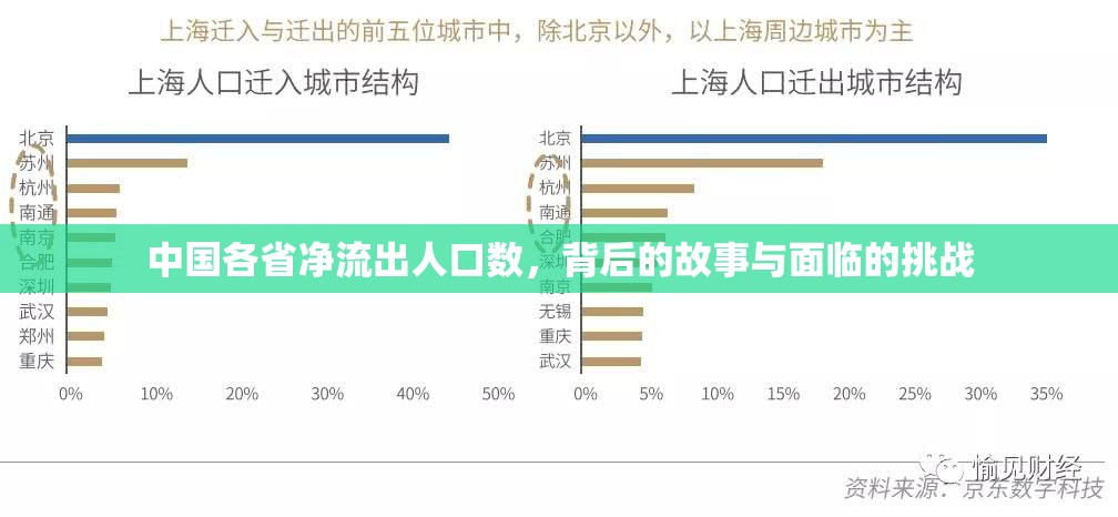 中國各省凈流出人口數(shù)，背后的故事與面臨的挑戰(zhàn)