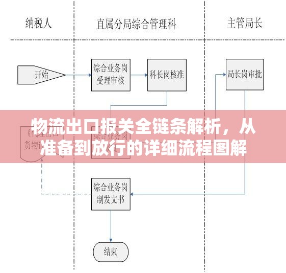 物流出口報(bào)關(guān)全鏈條解析，從準(zhǔn)備到放行的詳細(xì)流程圖解