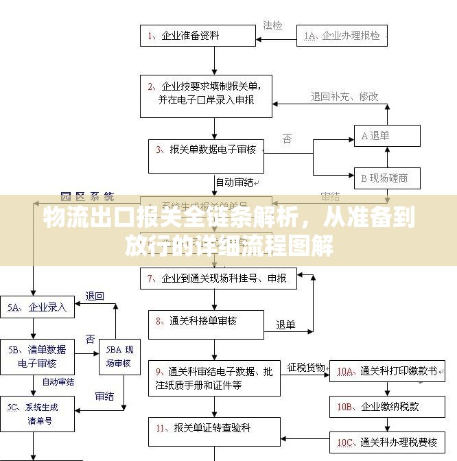 物流出口報(bào)關(guān)全鏈條解析，從準(zhǔn)備到放行的詳細(xì)流程圖解