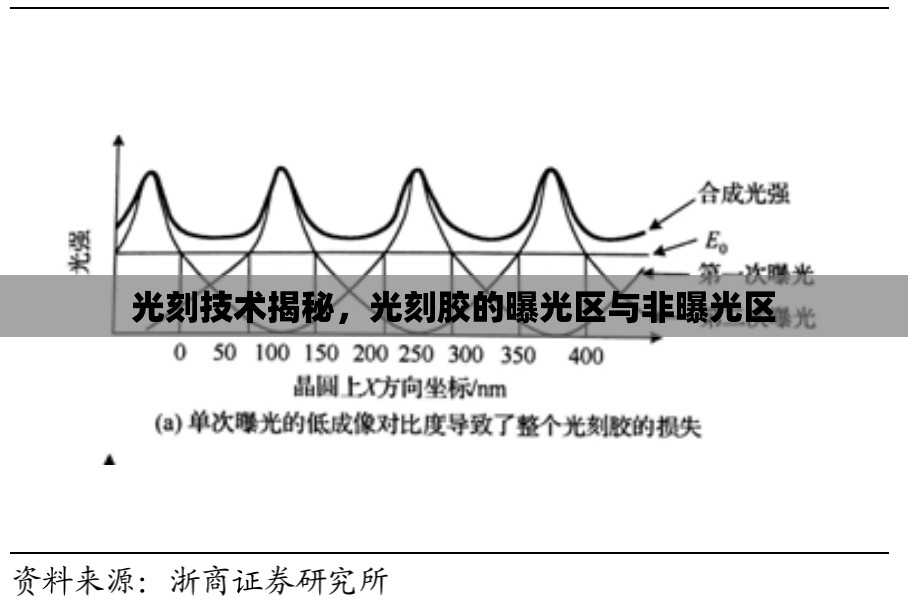 光刻技術(shù)揭秘，光刻膠的曝光區(qū)與非曝光區(qū)