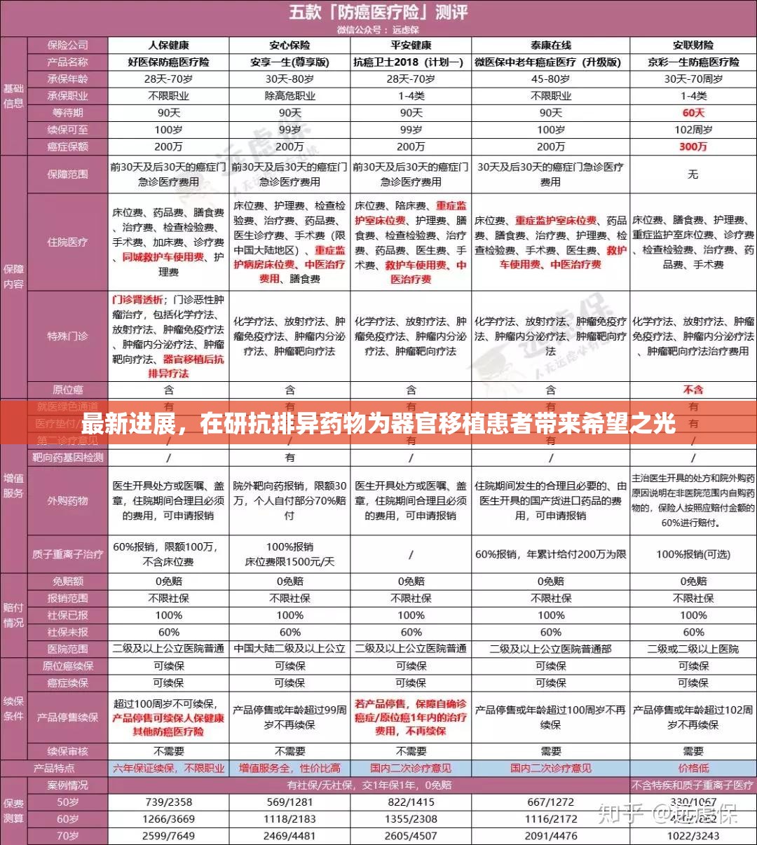 最新進展，在研抗排異藥物為器官移植患者帶來希望之光