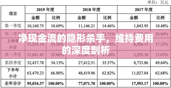 凈現(xiàn)金流的隱形殺手，維持費用的深度剖析