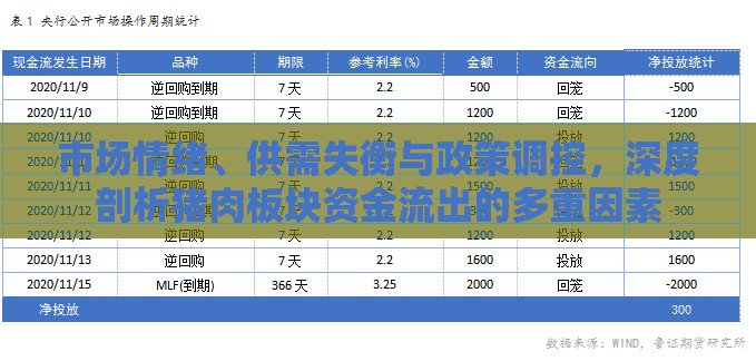 市場情緒、供需失衡與政策調(diào)控，深度剖析豬肉板塊資金流出的多重因素