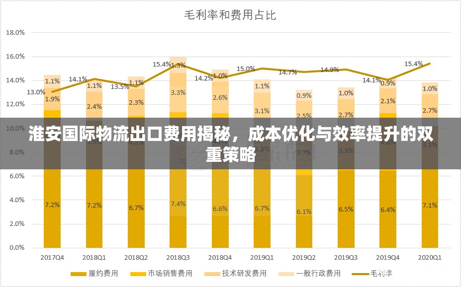 淮安國際物流出口費(fèi)用揭秘，成本優(yōu)化與效率提升的雙重策略