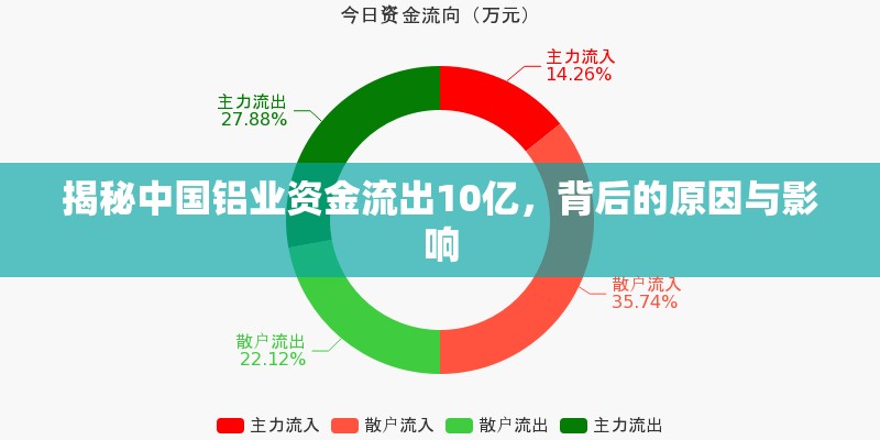 揭秘中國(guó)鋁業(yè)資金流出10億，背后的原因與影響