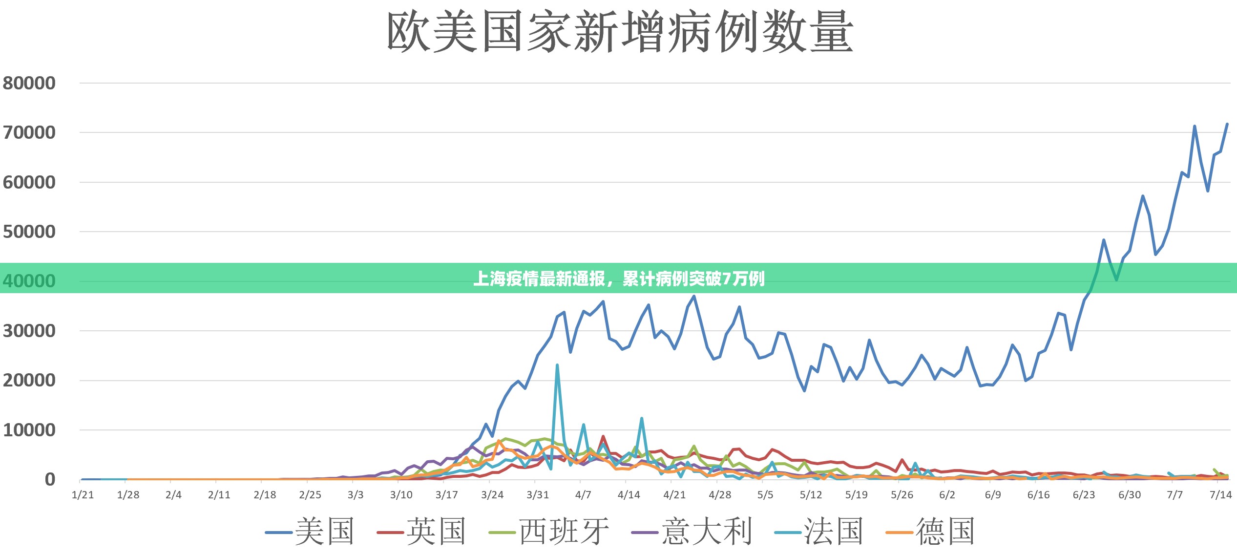 上海疫情最新通報(bào)，累計(jì)病例突破7萬(wàn)例