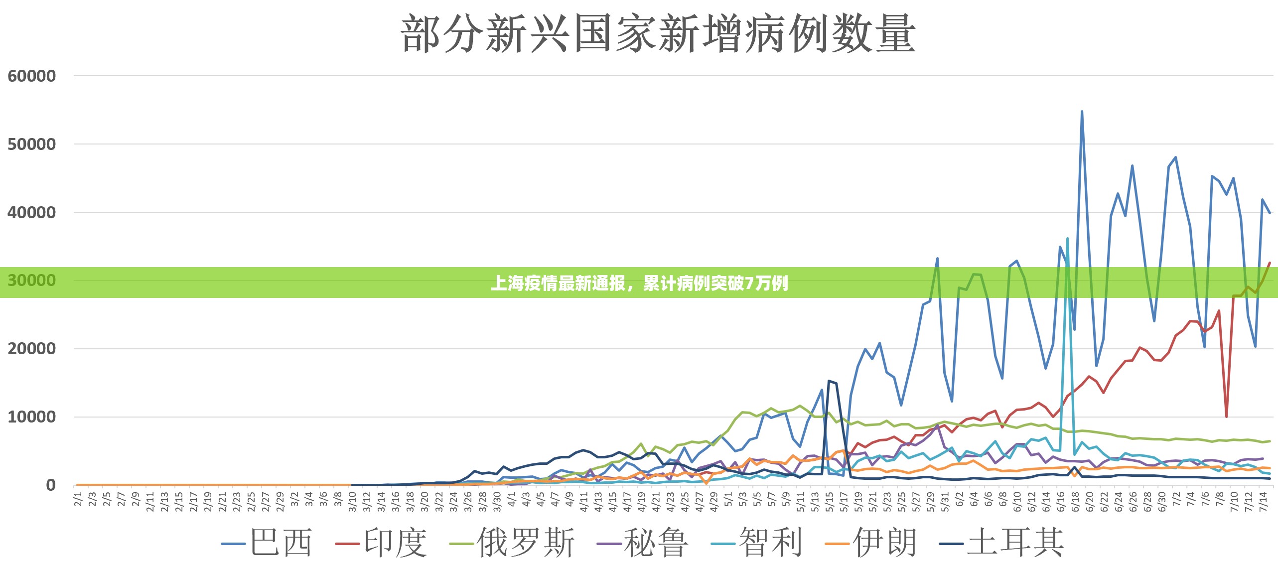 上海疫情最新通報(bào)，累計(jì)病例突破7萬(wàn)例