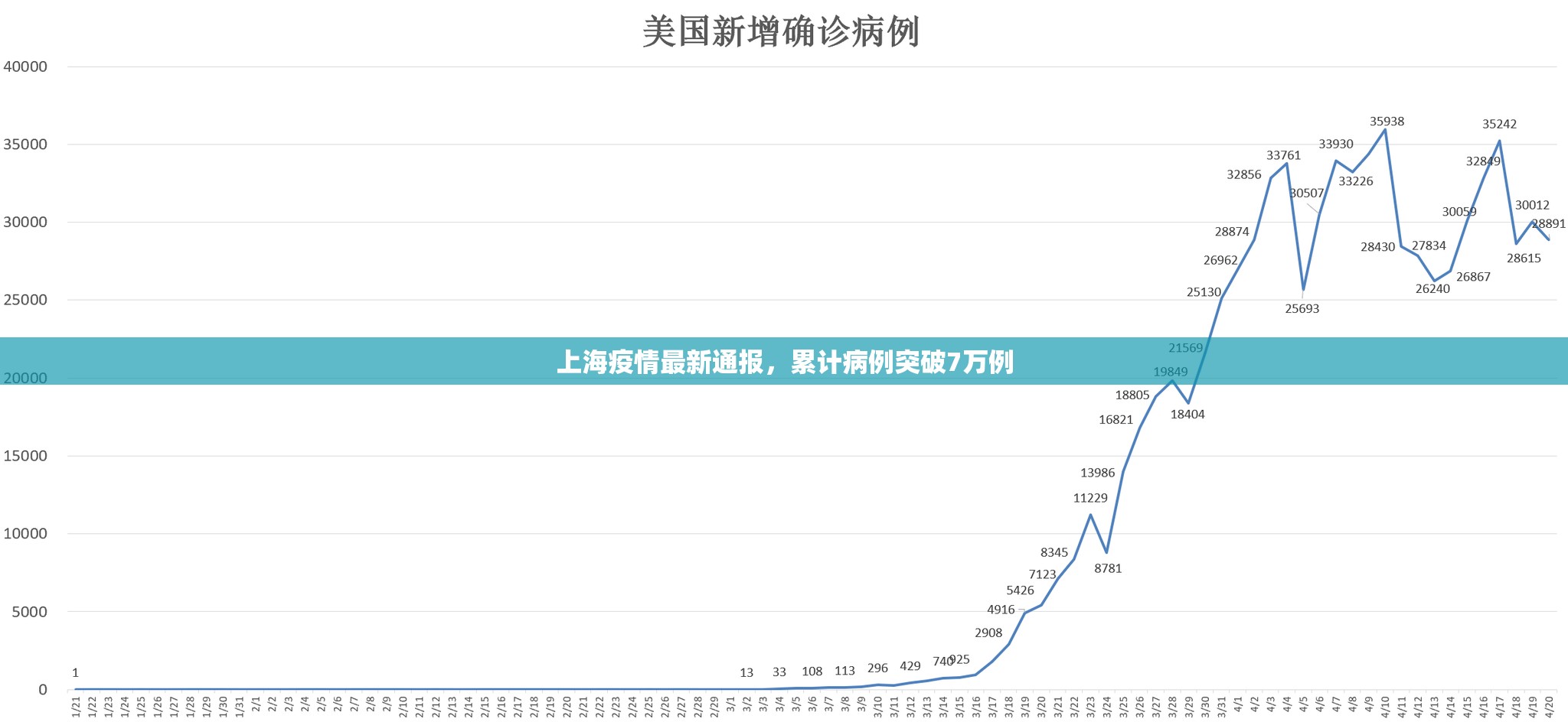 上海疫情最新通報(bào)，累計(jì)病例突破7萬(wàn)例
