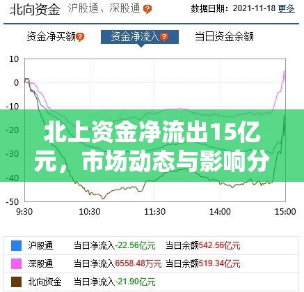 北上資金凈流出15億元，市場動(dòng)態(tài)與影響分析