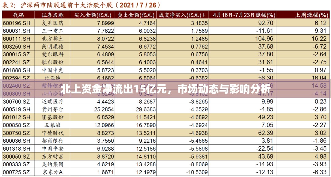 北上資金凈流出15億元，市場動(dòng)態(tài)與影響分析