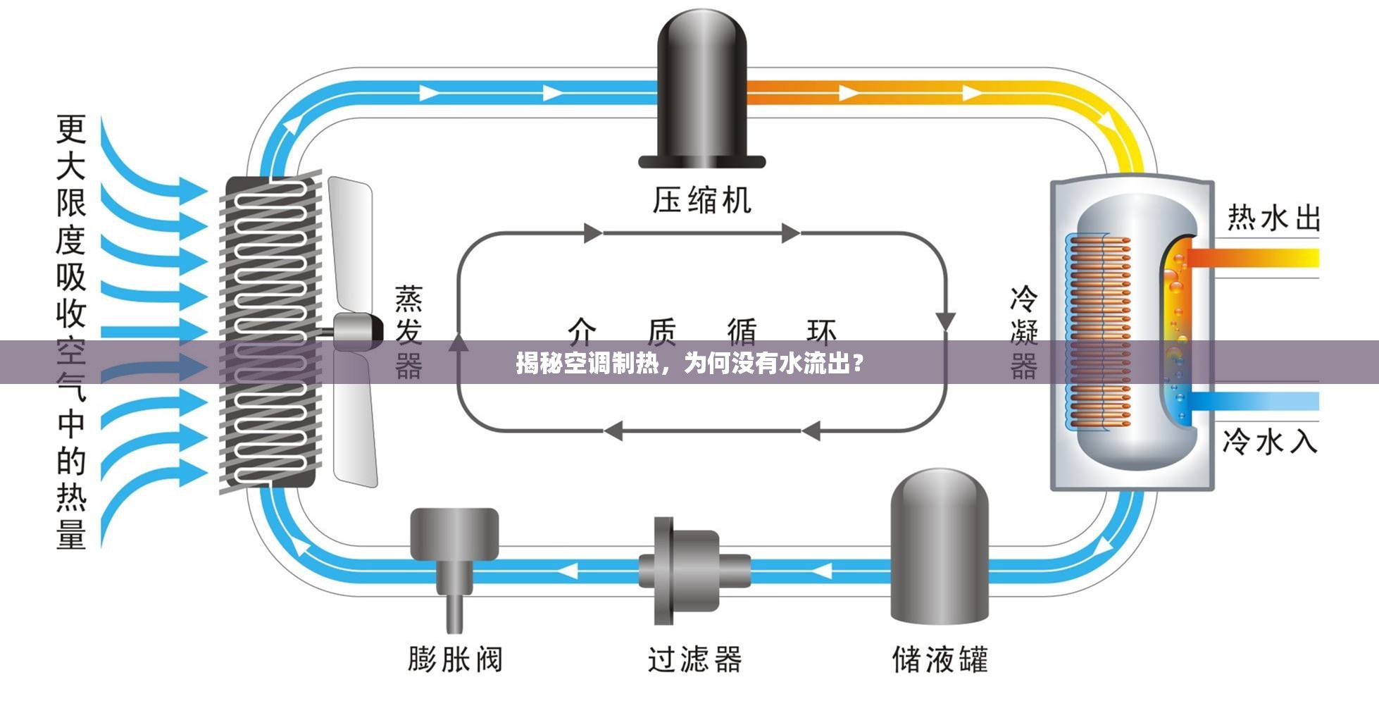 揭秘空調(diào)制熱，為何沒有水流出？
