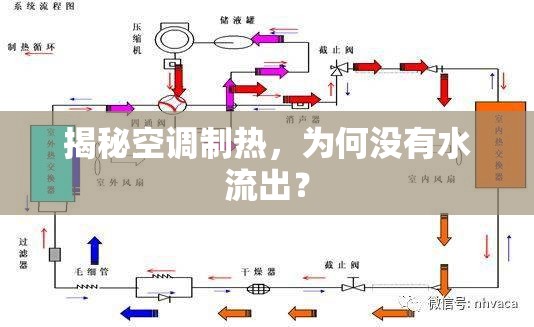 揭秘空調(diào)制熱，為何沒有水流出？