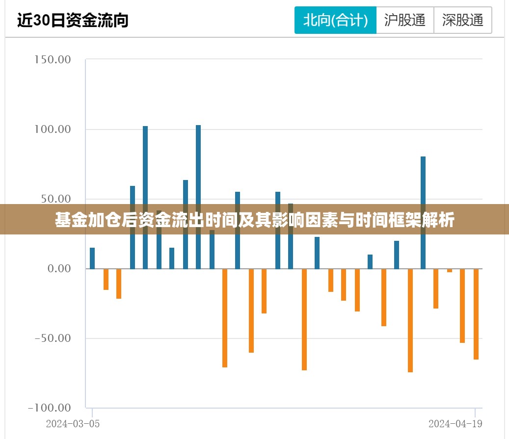 基金加倉后資金流出時(shí)間及其影響因素與時(shí)間框架解析
