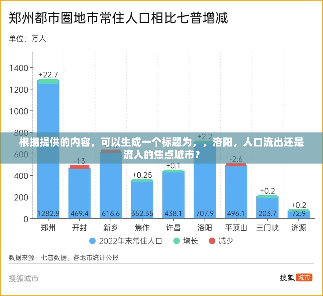 根據(jù)提供的內(nèi)容，可以生成一個(gè)標(biāo)題為，，洛陽(yáng)，人口流出還是流入的焦點(diǎn)城市？