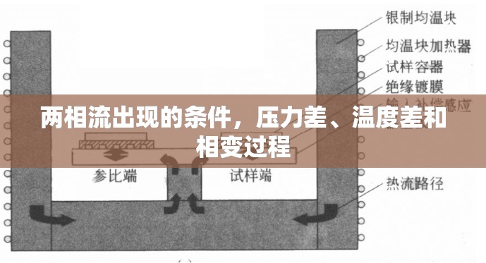 兩相流出現(xiàn)的條件，壓力差、溫度差和相變過程