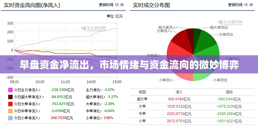 早盤資金凈流出，市場情緒與資金流向的微妙博弈