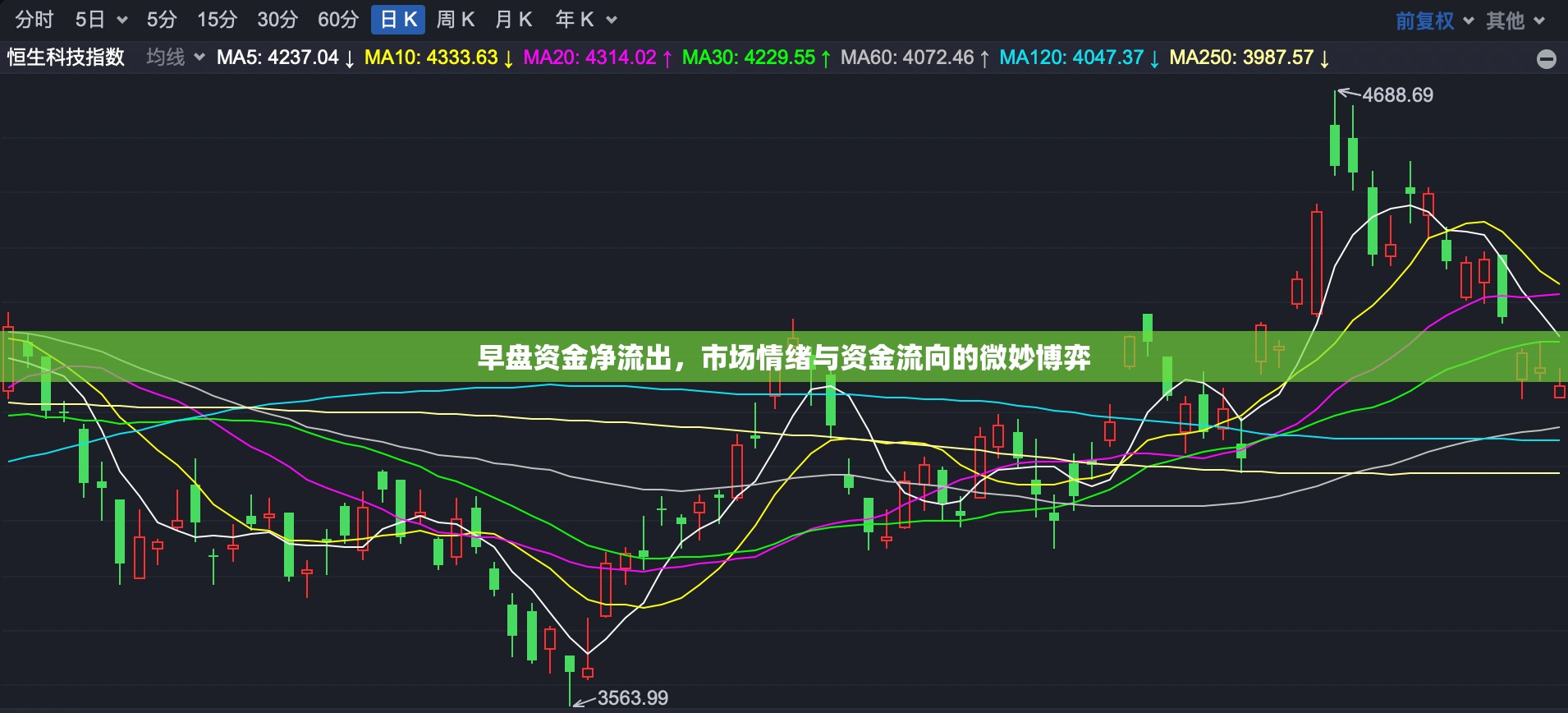 早盤資金凈流出，市場情緒與資金流向的微妙博弈