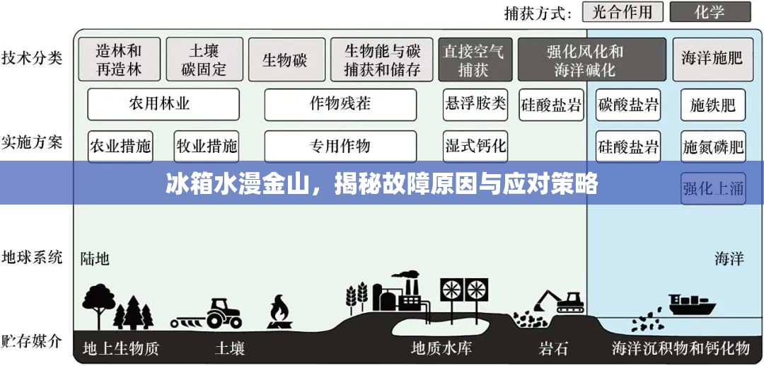 冰箱水漫金山，揭秘故障原因與應(yīng)對(duì)策略