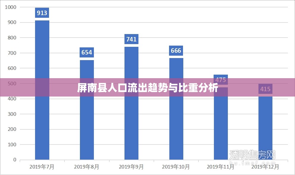 屏南縣人口流出趨勢與比重分析