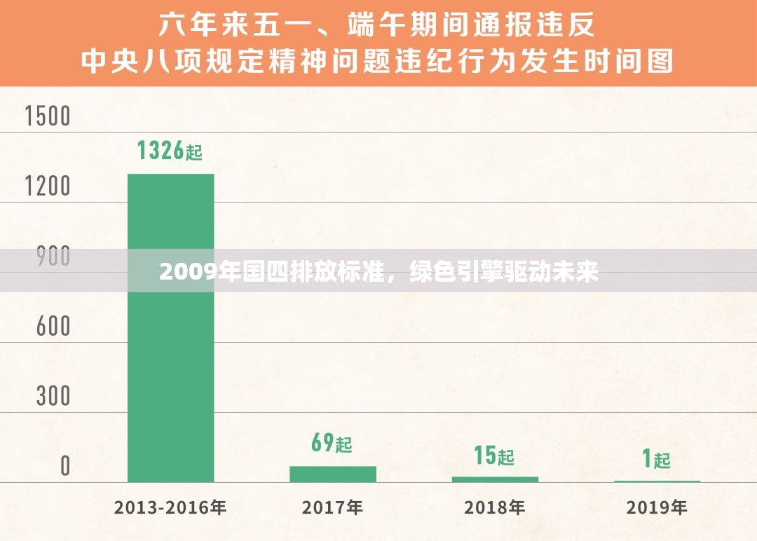2009年國四排放標準，綠色引擎驅(qū)動未來