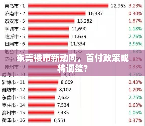 東莞樓市新動(dòng)向，首付政策或?qū)⒄{(diào)整？