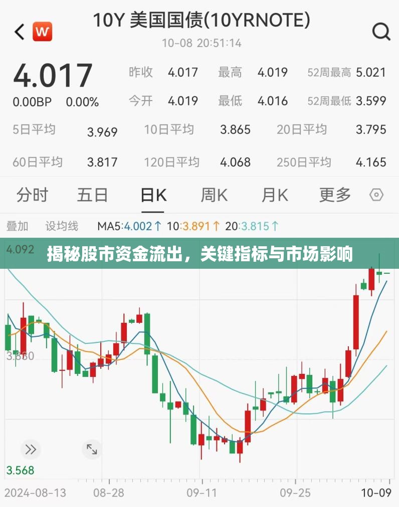 揭秘股市資金流出，關(guān)鍵指標(biāo)與市場影響