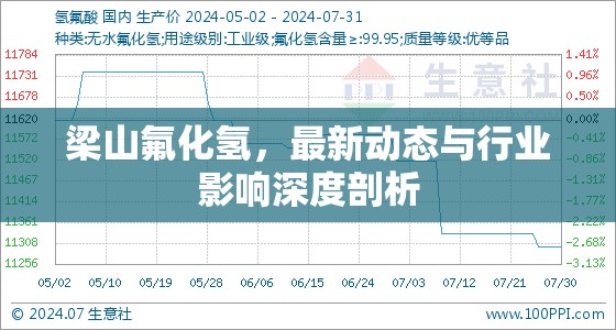 梁山氟化氫，最新動態(tài)與行業(yè)影響深度剖析
