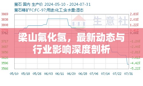 梁山氟化氫，最新動態(tài)與行業(yè)影響深度剖析