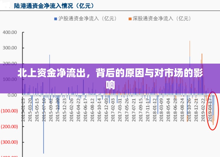 北上資金凈流出，背后的原因與對市場的影響