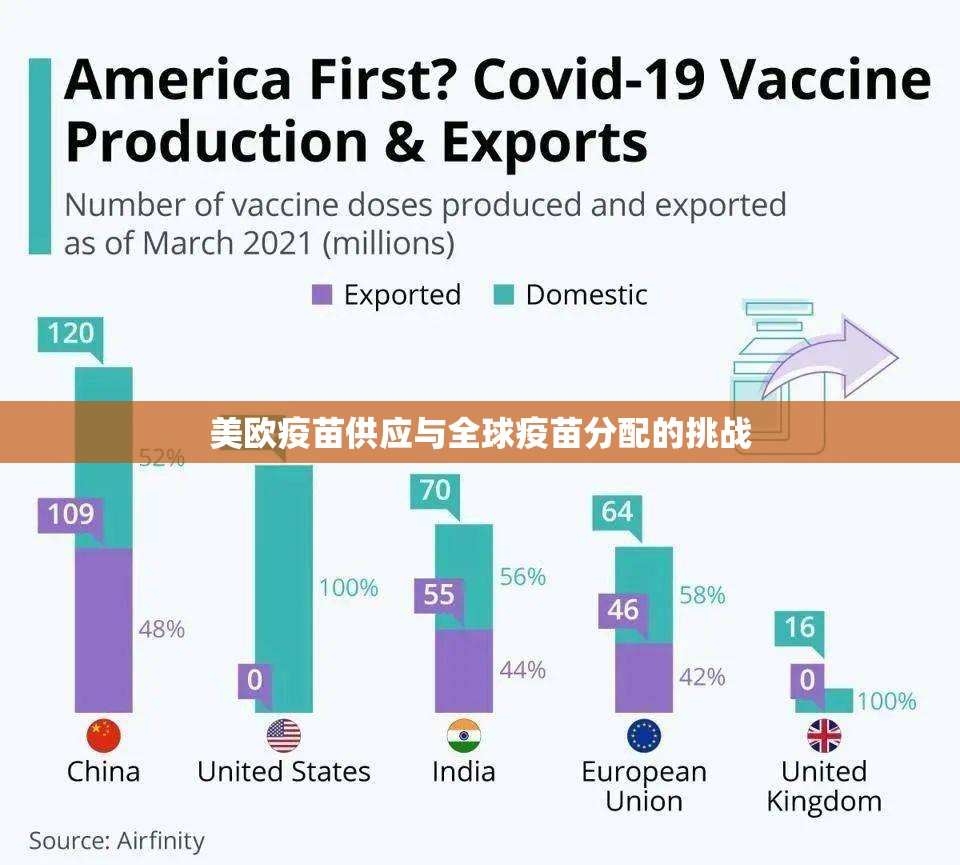美歐疫苗供應(yīng)與全球疫苗分配的挑戰(zhàn)