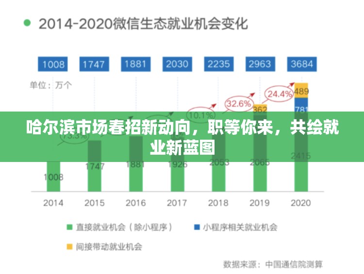 哈爾濱市場春招新動向，職等你來，共繪就業(yè)新藍(lán)圖