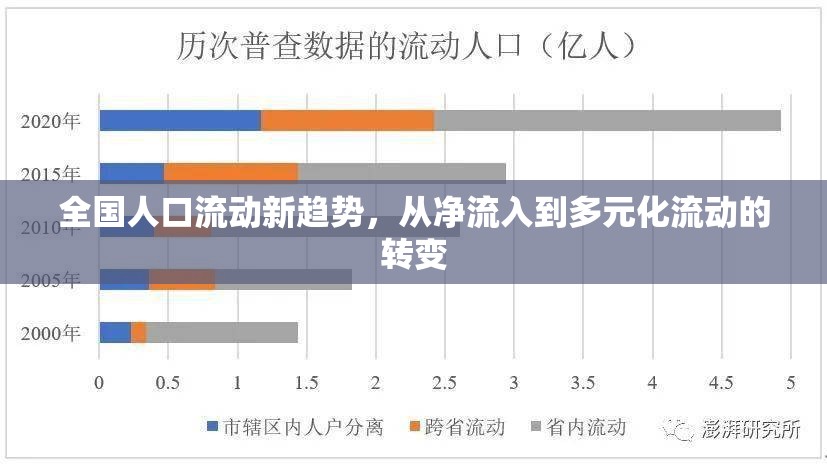 全國(guó)人口流動(dòng)新趨勢(shì)，從凈流入到多元化流動(dòng)的轉(zhuǎn)變