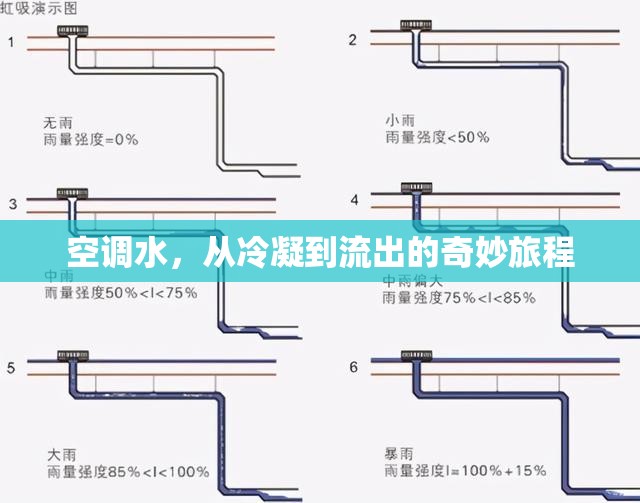 空調(diào)水，從冷凝到流出的奇妙旅程