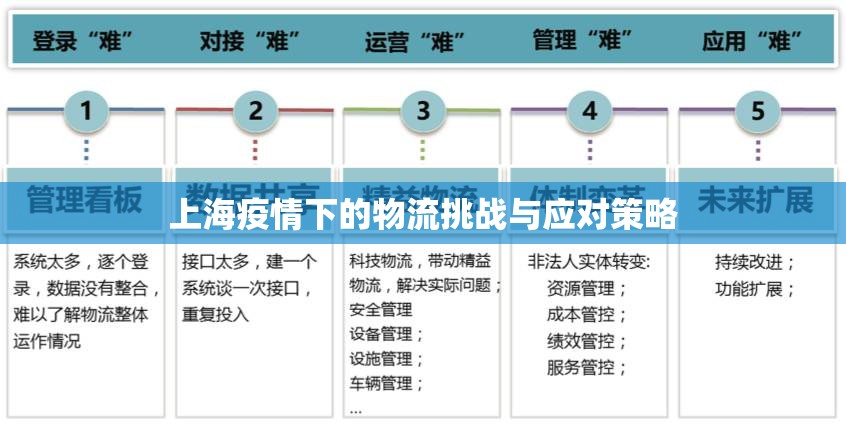 上海疫情下的物流挑戰(zhàn)與應(yīng)對(duì)策略