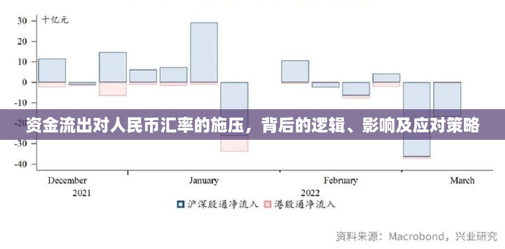 資金流出對人民幣匯率的施壓，背后的邏輯、影響及應對策略