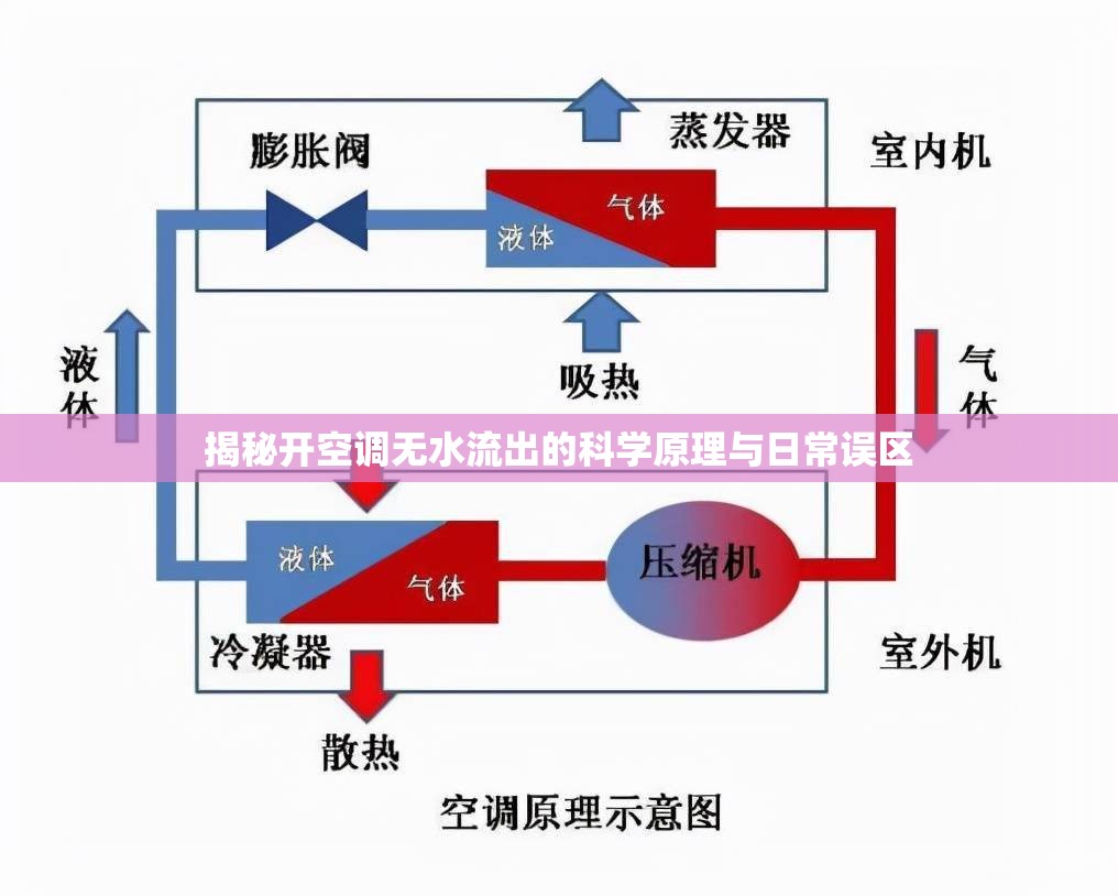 揭秘開空調(diào)無水流出的科學(xué)原理與日常誤區(qū)
