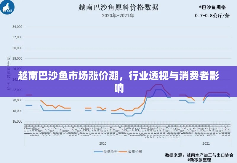 越南巴沙魚市場漲價潮，行業(yè)透視與消費者影響
