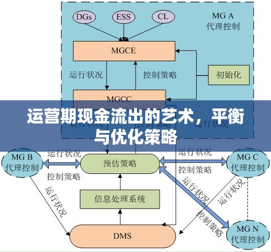 運(yùn)營(yíng)期現(xiàn)金流出的藝術(shù)，平衡與優(yōu)化策略
